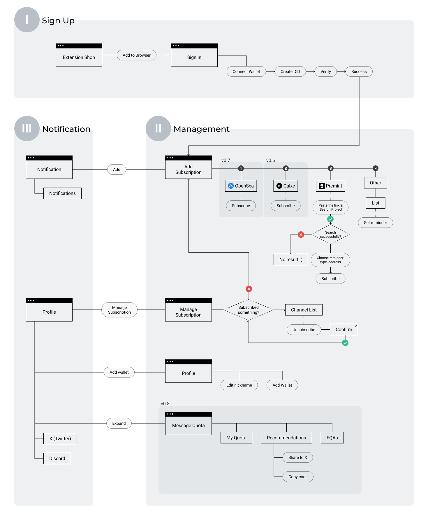 MetaPush Detail Flow